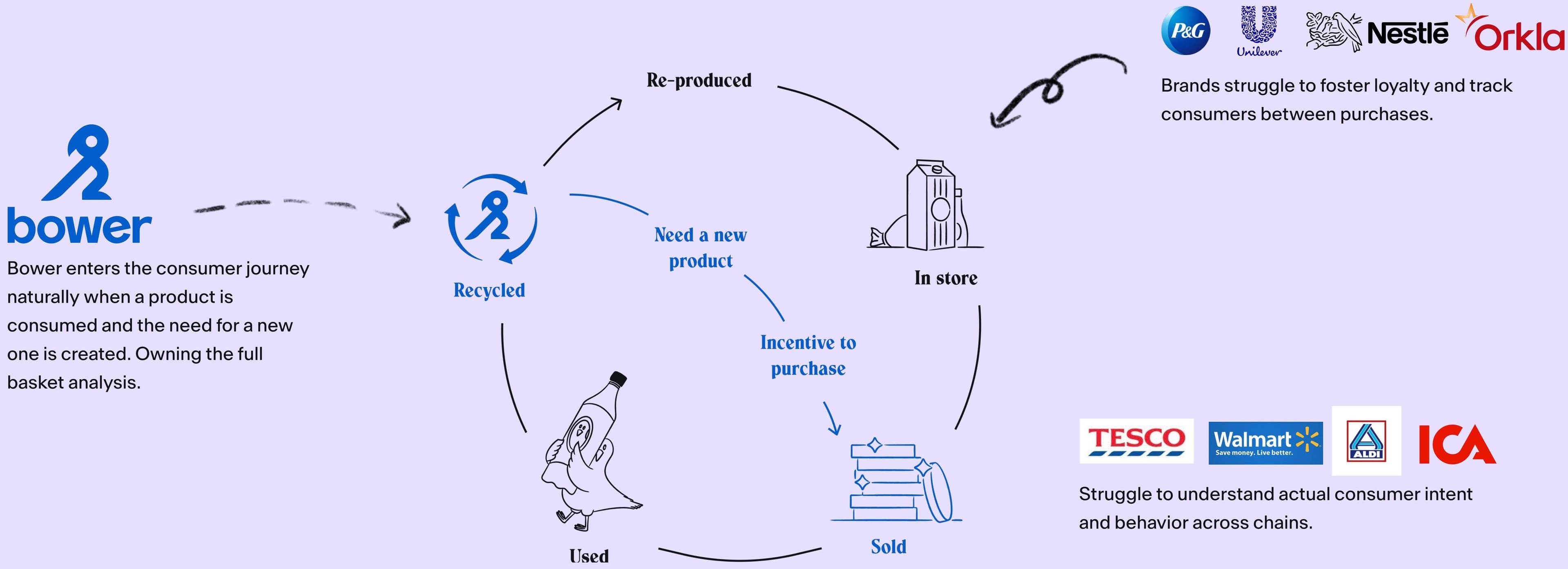 Closing the loop